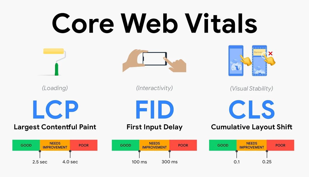LaunchNest blog cover showing Core Web Vitals metrics for LCP, INP, and CLS on a laptop dashboard with performance and revenue growth visuals.