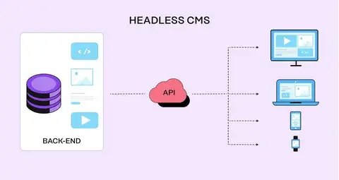 Headless CMS architecture showing content management system connected to websites and digital platforms through APIs